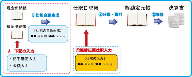 仕訳から会計帳簿 決算書 試算表 の作成 東京税理士会計士事務所