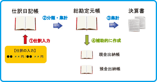 仕訳から会計帳簿 決算書 試算表 の作成 東京税理士会計士事務所