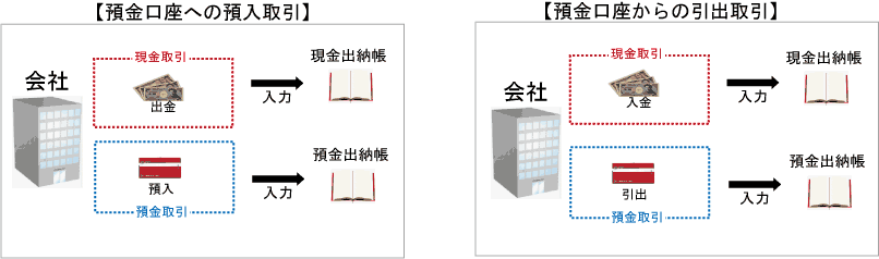 現金と預金との間の取引の入力留意点 東京税理士会計士事務所