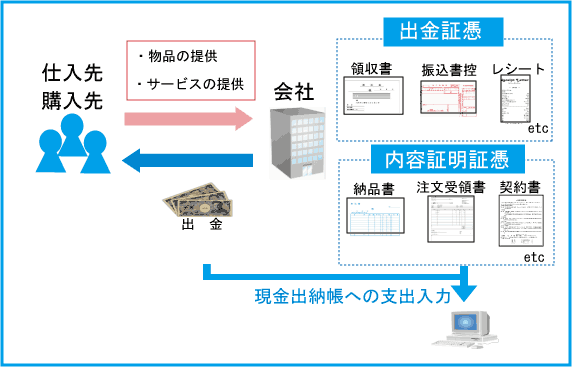 現金出納帳の入力 東京税理士会計士事務所