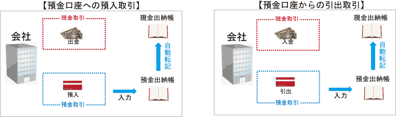 現金と預金との間の取引の入力留意点 東京税理士会計士事務所