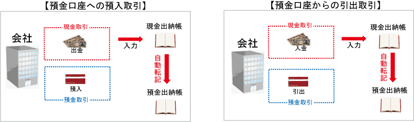 青色申告 預金出納帳ってどんなもの 書き方 記入例が知りたい 備付帳簿について知りたい スモビバ