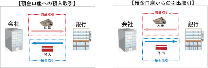 預金口座から現金の引出 預入の会計帳簿への入力 東京税理士会計士事務所