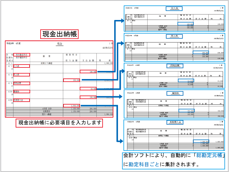 現金出納帳の入力 東京税理士会計士事務所