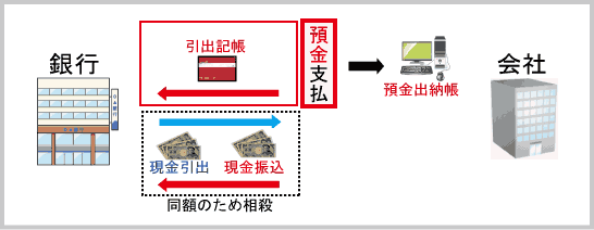 購入代金支払における現金振込取引の会計帳簿への入力 東京税理士会計士事務所