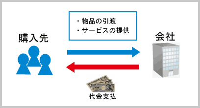 現金購買取引の会計帳簿への入力方法 東京税理士会計士事務所