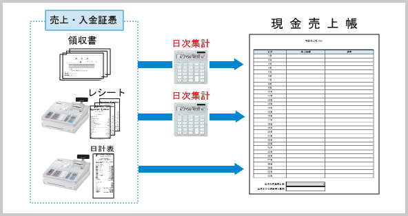 現金売上帳 への入力方法 東京税理士会計士事務所