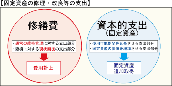 修繕費 に対する税務上の規定 東京税理士会計士事務所