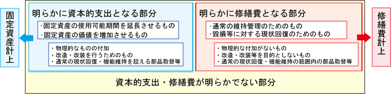 修繕費 に対する税務上の規定 東京税理士会計士事務所