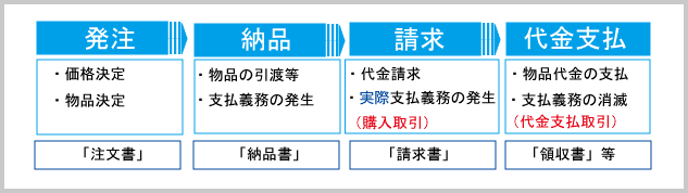 後払購買取引 の概要 東京税理士会計士事務所