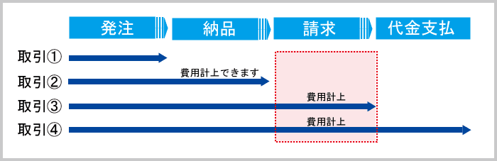 後払購買取引 の概要 東京税理士会計士事務所