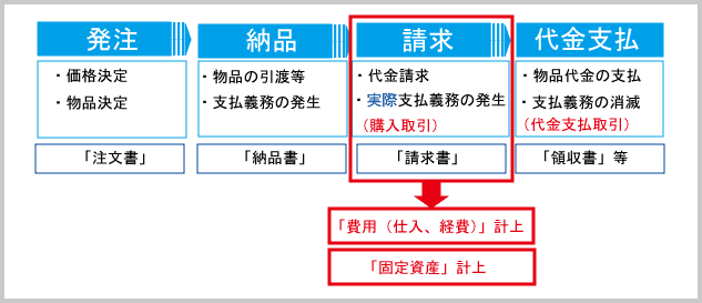 後払購買取引 の概要 東京税理士会計士事務所