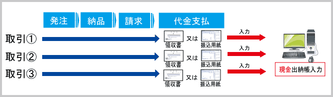 代金支払取引の 現金出納帳 預金出納帳 への入力 東京税理士会計士事務所