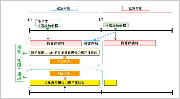 確定保険年度に係る 立替金 と 預り金 の相殺処理 東京税理士会計士事務所