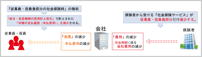 社会保険料の徴収取引 の 取引内容 と 仕訳 東京税理士会計士事務所