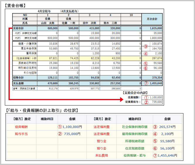 給与 役員報酬の計上 支払 に係る 会計帳簿 への入力 東京税理士会計士事務所