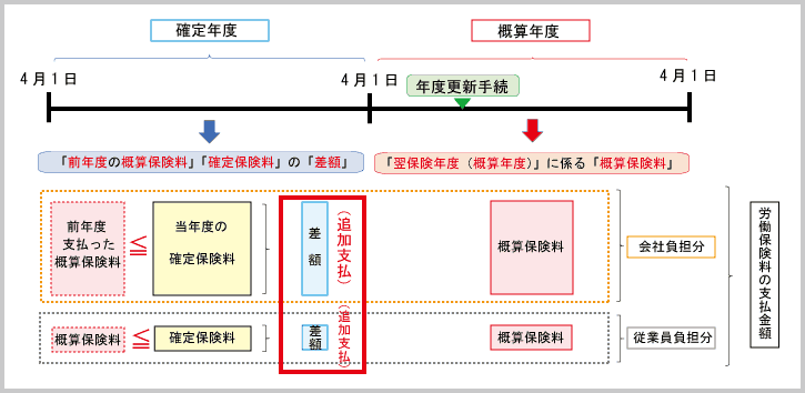 確定差額の支払取引」の「法人税法上の会計処理・仕訳」 | 東京税理士  