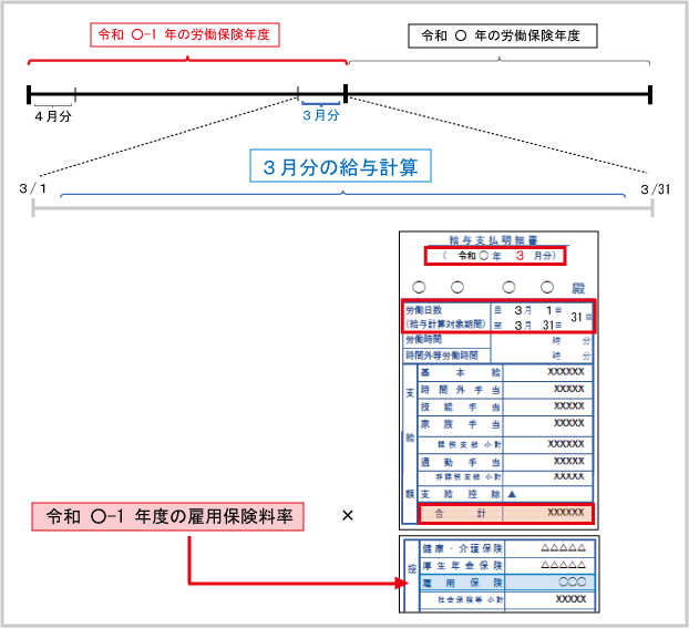雇用保険の控除額計算：特定月の控除計算の例示１（R2）