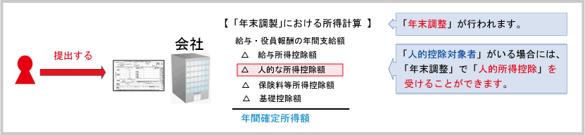 扶養控除等申告書：扶養控除等申告書の年末調整での意義（提出がある場合）