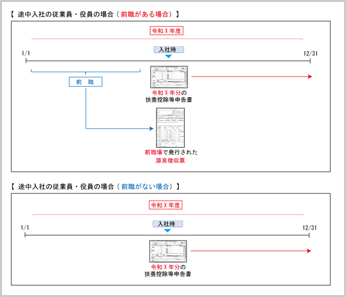 扶養控除等申告書：入手時期（中途入社の場合）