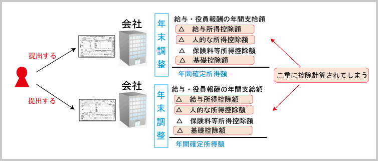 扶養控除等申告書：年末調整時における入手上の注意点