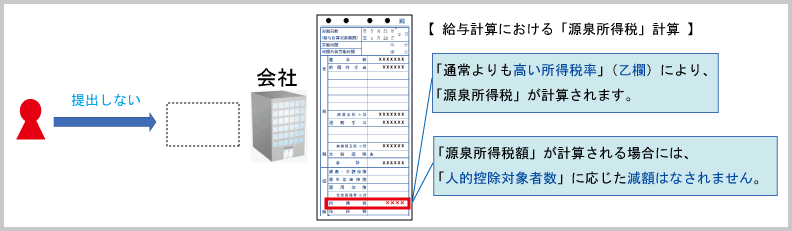 扶養控除等申告書：扶養控除等申告書の意義（提出がない場合）