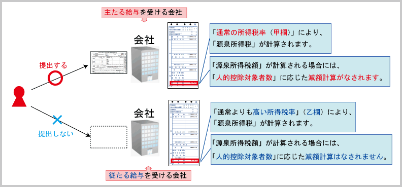 扶養控除等申告書：入手上の注意点