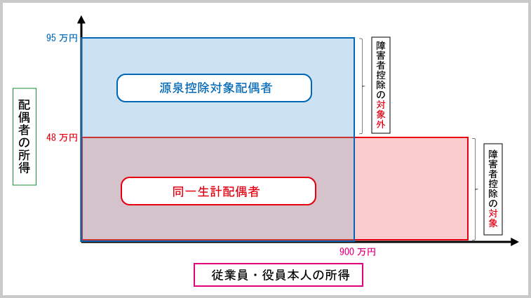 障害者控除（源泉控除対象配偶者と同一生計配偶者の相違）