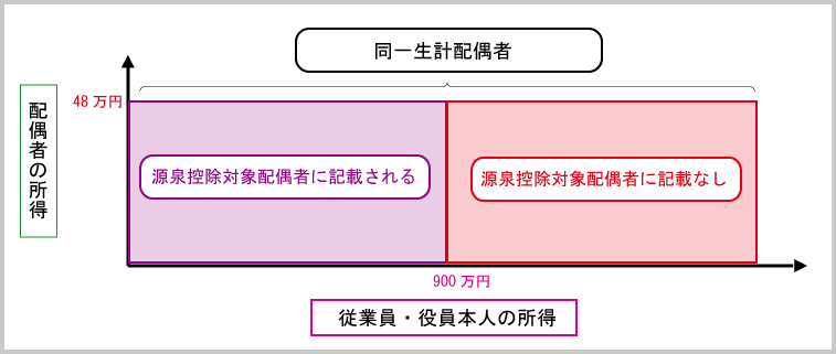 障害者控除（同一生計配偶者の源泉控除対象配偶者との記載関係）