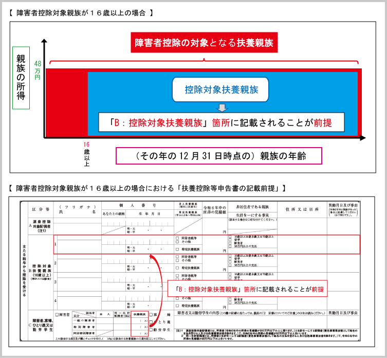 障害者控除（障害者控除対象親族が１６歳以上の場合の控除対象扶養親族との記載関係）