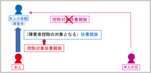 障害者控除（申告上の注意：扶養親族に係る障害者控除　例示２-4B）