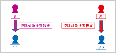 扶養控除（申告上の注意：複数の扶養親族がいる場合B）