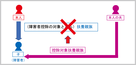 障害者控除（申告上の注意：扶養親族に係る障害者控除　例示２-1A）