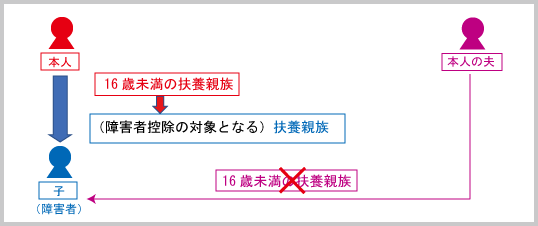 障害者控除（申告上の注意：扶養親族に係る障害者控除　例示２-2B）