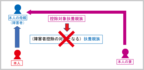 障害者控除（申告上の注意：扶養親族に係る障害者控除　例示２-3A）