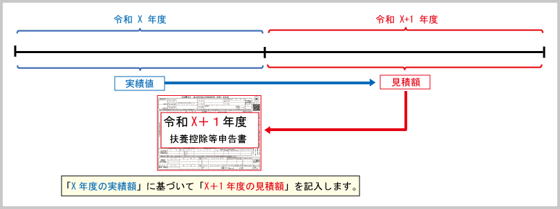 源泉所得税控除：扶養控除等申告書への所得見積金額の記載（既存従業員等）