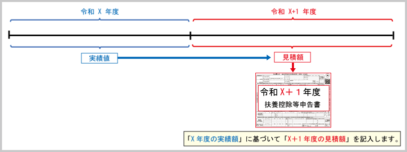 源泉所得税控除：扶養控除等申告書への所得見積金額の記載（途中入社従業員等）