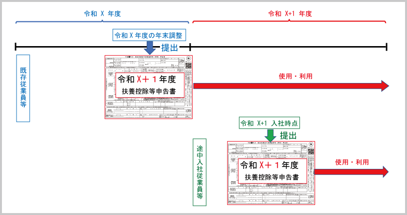 源泉所得税控除：扶養控除等申告書の提出時期