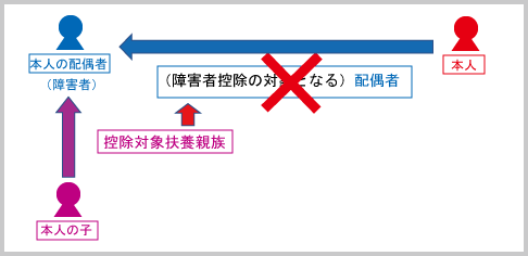 障害者控除（申告上の注意：配偶者に係る障害者控除A）