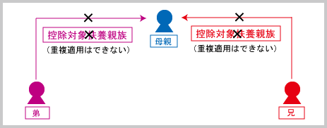 扶養控除（申告上の注意：扶養控除の重複適用の禁止例2A）