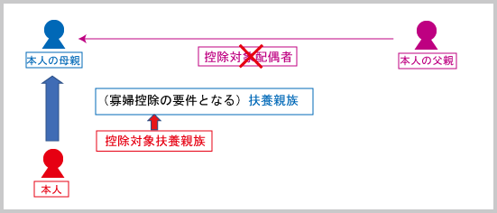 ひとり親・寡婦控除：寡婦控除の扶養親族要件（例示②）