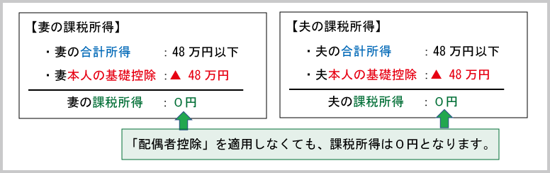 配偶者控除・配偶者特別控除：配偶者控除の夫婦相互適用の例示