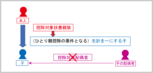 ひとり親・寡婦控除：ひとり親控除の子要件（例示１②）