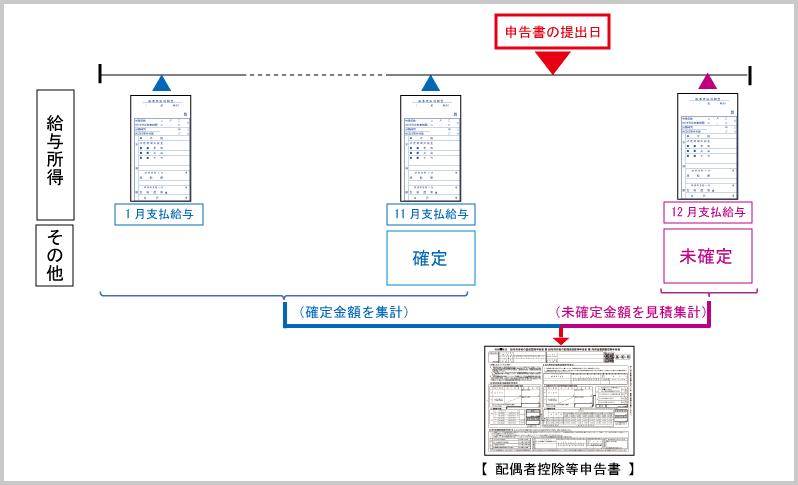 配偶者控除・配偶者特別控除：合計所得に未確定のものがある場合の所得記入