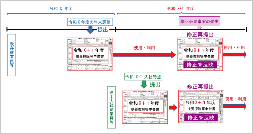 源泉所得税控除：扶養控除等申告書の修正提出