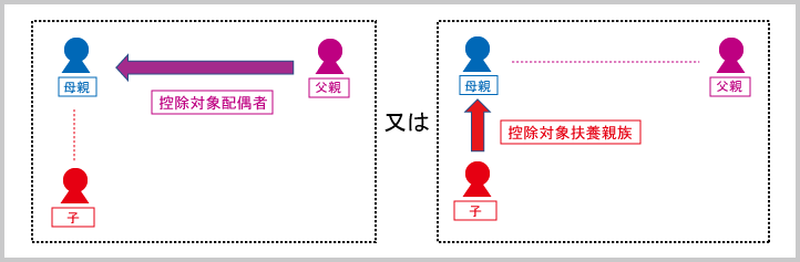 扶養控除（申告上の注意：扶養控除と配偶者控除の重複適用の禁止B）