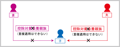 扶養控除（申告上の注意：扶養控除の重複適用の禁止例１A）