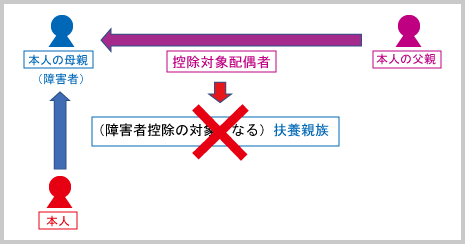 障害者控除（申告上の注意：扶養親族に係る障害者控除　例示１A）