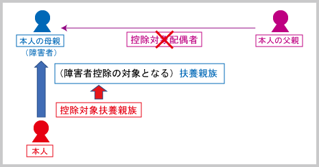 障害者控除（申告上の注意：扶養親族に係る障害者控除　例示１B）