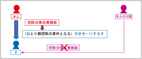 扶養控除（申告上の注意：ひとり親控除の要件となる子とする場合B）